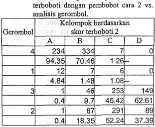 Tabel  8.  Tabulasi  silang  kelompok  hasil  skor  terboboti  denean  nembobot  cara  2  vs