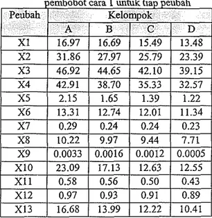 Tabel  5  menyajikan  nilai  rata-rata  masing-  masing  peubah  asal  untuk  tiap  kelompok