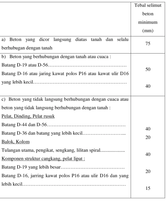 Tabel 2.3 Tebal selimut beton minimum untuk beton bertulang   Tebal selimut 