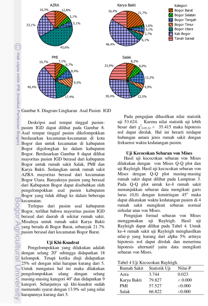 Gambar 8. Diagram Lingkaran  Asal Pasien  IGD  Deskripsi  asal  tempat  tinggal   pasien-pasien  IGD  dapat  dilihat  pada  Gambar  8