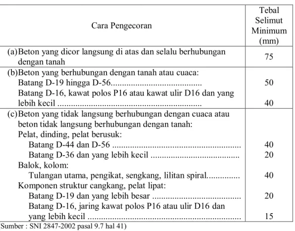 Tabel 2.4 Tebal Selimut Beton Minimum  Cara Pengecoran  Tebal  Selimut  Minimum  (mm)  (a) Beton yang dicor langsung di atas dan selalu berhubungan 