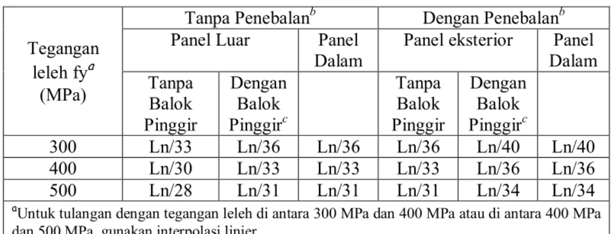 Tabel 2.5 Tebal Minimum Pelat Tanpa Balok Interior 