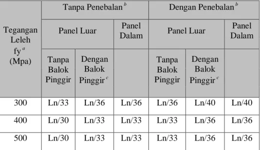 Tabel 2.3.3Tebal Minimum dari Pelat Tanpa Balok Interior 
