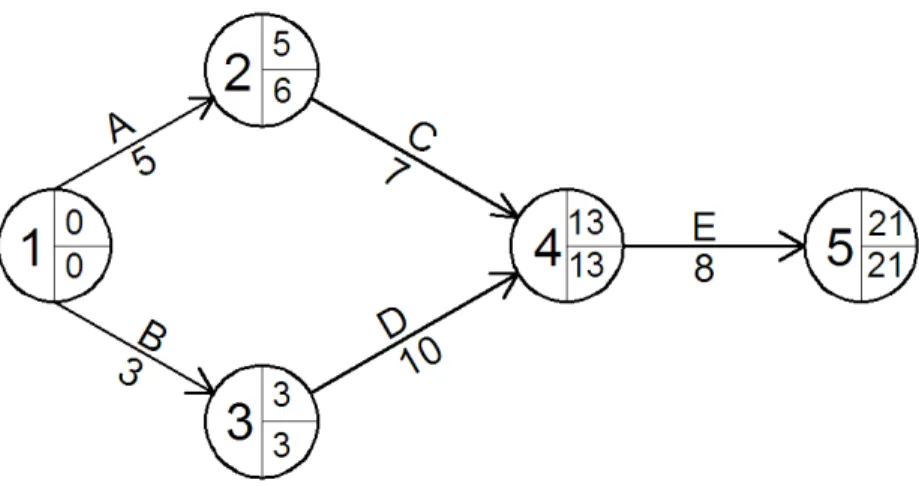Gambar 2.12 Contoh gambar diagram Net Work Planning 
