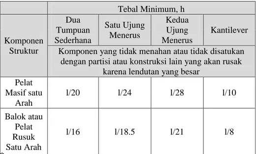 Tabel 2.2 Minimum Balok atau Pelat Satu Arah Bila Lendutan Tidak  Dihitung 