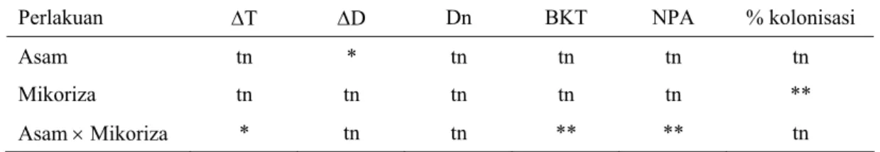 Tabel 1.  Rekapitulasi analisis ragam pengaruh perlakuan terhadap parameter  pertumbuhan dan persen kolonisasi semai S