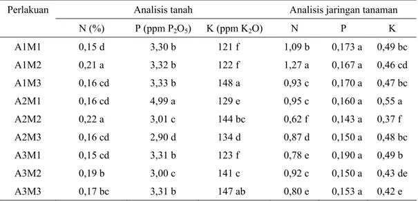 Tabel 2.  Pengaruh pemberian asam organik dan inokulum ektomikoriza terhadap  kandungan unsur hara tanah dan jaringan tanaman  