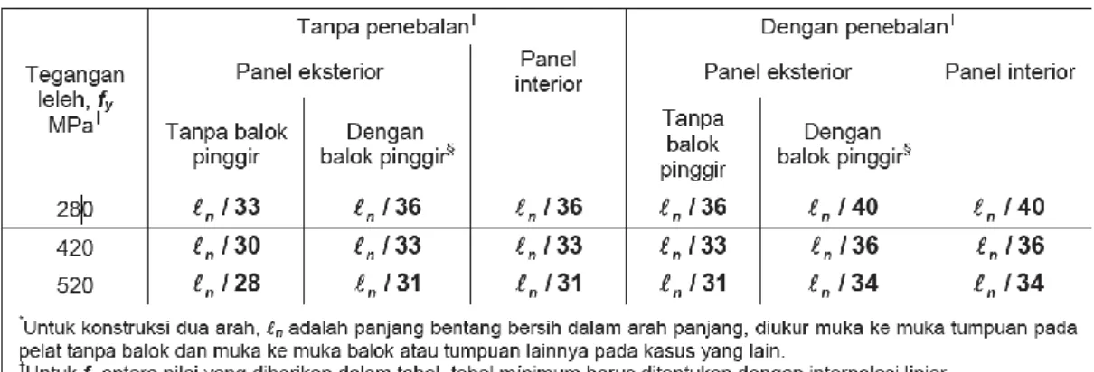 Tabel 2.5  Tebal minimum dari Pelat Tanpa Balok Interior 