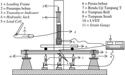 Gambar 5.  Setting Up Pengujian Balok 