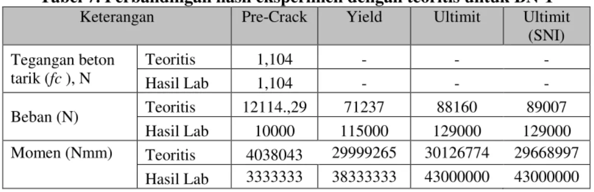 Tabel 7. Perbandingan hasil eksperimen dengan teoritis untuk BN-1  Keterangan  Pre-Crack  Yield  Ultimit  Ultimit 