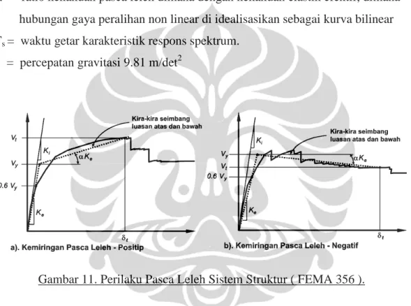 Gambar 11. Perilaku Pasca Leleh Sistem Struktur ( FEMA 356 ).