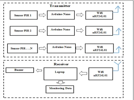 Gambar 5 Blok diagram sistem perancangan alat. 