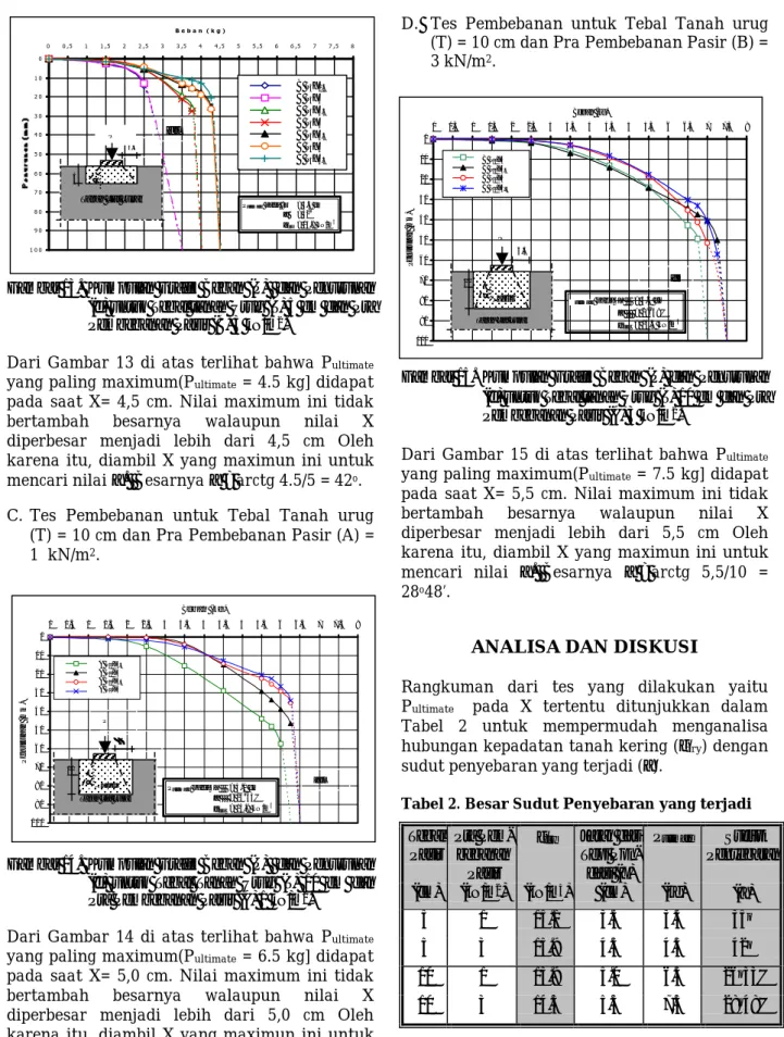 Gambar 14.  Kumpulan Grafik Beban (P)  dan Penurunan (δδ) untuk Tebal Tanah Urug (T) 10 cm dan Pra Pembebanan Pasir (A) 1 kN/m 2 .