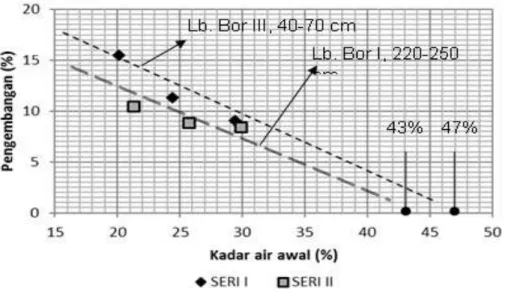 Tabel 4 menunjukkan bahwa tingkat pengembangan tanah berbanding lurus dengan  berat volume kering