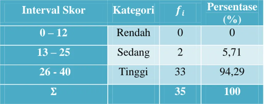 Tabel 4.3. Kategorisasi Skor Keterampilan Berkomunikasi Pesera Didik Kelas  X IPA 1 SMA Negeri 7 Makassar 