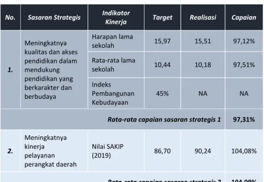 Tabel 3. 1 Target dan Realisasi Kinerja Utama Tahun 2020 