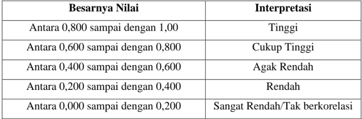 Tabel 3.4 Interpretasi Nilai Koefisien Korelasi 