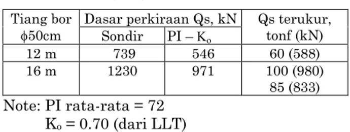 Tabel 1. Besarnya Qs ultimate   Dasar perkiraan Qs, kN Tiang bor  φ50cm  Sondir  PI – Κ ο Qs terukur, tonf (kN)  12 m   739  546  60 (588)  16 m  1230  971  100 (980)  85 (833)  Note: PI rata-rata = 72             K o  = 0.70 (dari LLT) 