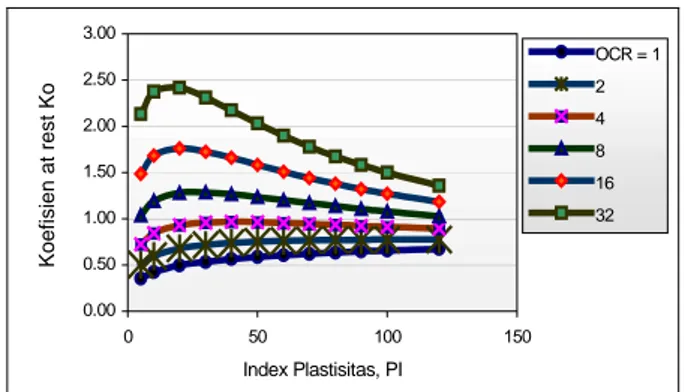 Gambar 6. Variasi parameter λ dengan index plastisitas                                                             
