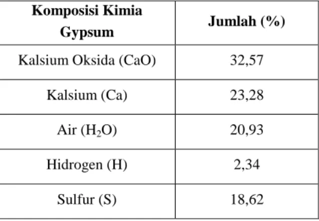 Tabel 1 Komposisi Kimia Gypsum 