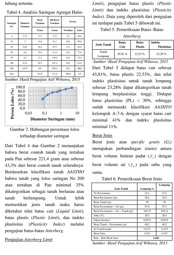 Tabel 4. Analisis Saringan Agregat Halus 