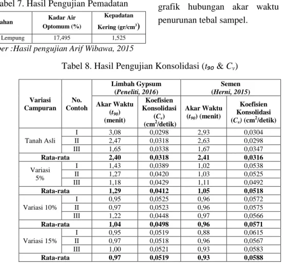 Tabel 8. Hasil Pengujian Konsolidasi (t₉₀ &amp; C v ) 