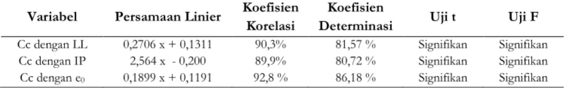 Tabel 1. Rekapitulasi persamaan Cc 