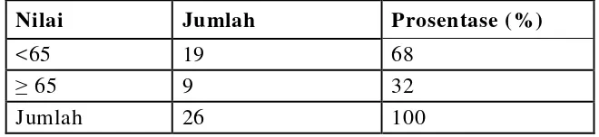 Tabel 1.1 Hasil Analisis Kebutuhan tes prestasi belajar IPA siswa 