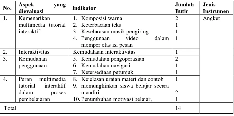 Tabel 3.3 Kisi-kisi Pretest dan Posttest  untuk uji coba kelompok besar 