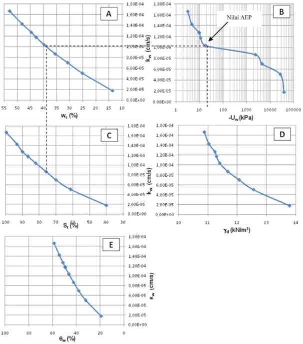 Gambar 3.b menunjukkan hubu-ngan antara nilai tegangan air pori negatif/suction (-U w ) terhadap nilai konduktivitas hidrolik
