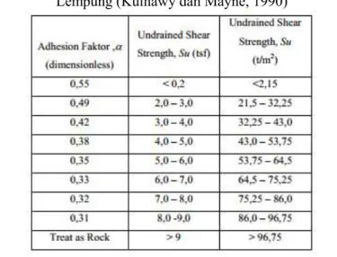 Tabel 2.3 Faktor Adhesi untuk Selimut Tiang Bor pada Tanah  Lempung (Kulhawy dan Mayne, 1990) 