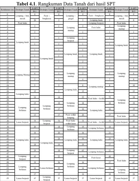 Tabel 4.1. Rangkuman Data Tanah dari hasil SPT  N-SPT N-SPT N-SPT N-SPT N-SPT B-1 B-2 B-3 B-4 B-5 0 0 0 0 0 0 -1 -2 20 2 3 Lempung lunak 2 8