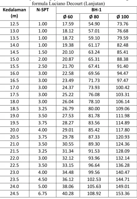 Tabel 5.3 Daya Dukung Ijin BH-1 Metode Konvensional dengan  formula Luciano Decourt (Lanjutan) 