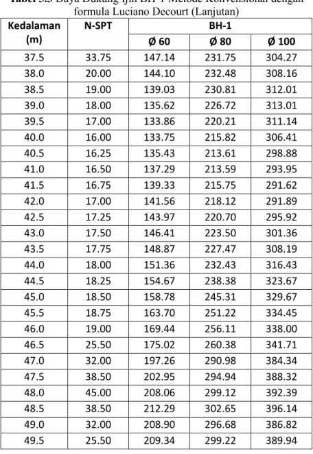 Tabel 5.3 Daya Dukung Ijin BH-1 Metode Konvensional dengan  formula Luciano Decourt (Lanjutan) 