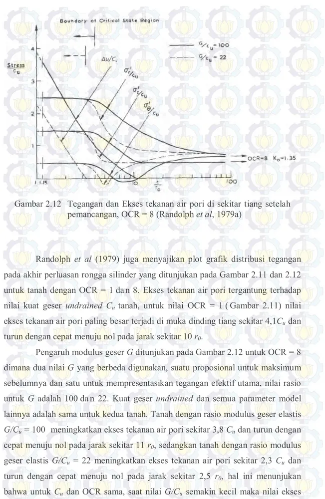 Gambar 2.12  Tegangan dan Ekses tekanan air pori di sekitar tiang setelah  pemancangan, OCR = 8 (Randolph et al, 1979a) 