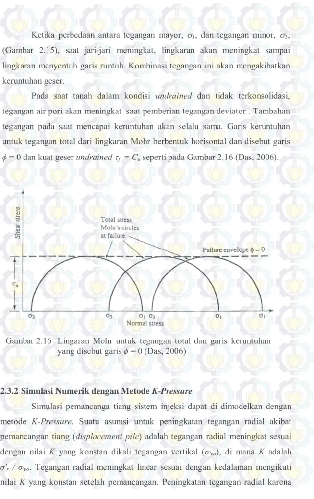 Gambar 2.16  Lingaran  Mohr  untuk  tegangan  total  dan  garis  keruntuhan  yang disebut garis ϕ = 0 (Das, 2006) 