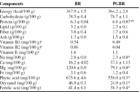Tabel 1. Komponen Nutrisi pada tepung beras 