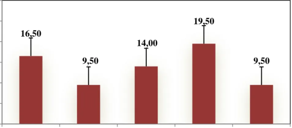 Gambar 4. Kandungan pati (%) pada biji gandum selama perkecambahan 