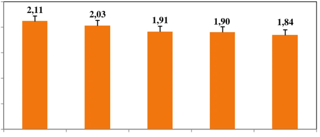 Gambar 5. Kandungan lemak (%) pada biji gandum selama perkecambahan 