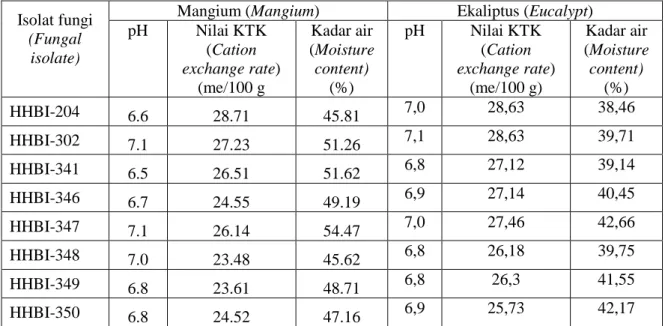Tabel  5. Hasil analisis daun  dan  ranting  mangium dan ekaliptus yang diinokulasi  fungi  