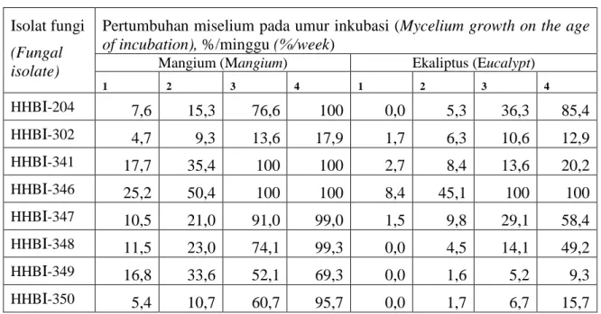 Tabel 2. Persentase pertumbuhan miselium di permukaan daun dan ranting  mangium dan ekaliptus setelah diinkubasikan selama 4 minggu  