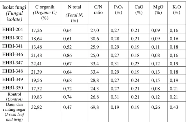 Tabel  3.  Kandungan  unsur  hara pada daun  dan  ranting  mangium setelah  diinkubasikan selama 30 hari 