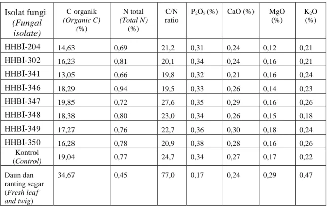 Tabel 4. Kandungan unsur hara pada daun dan ranting ekaliptus setelah inkubasi  selama 30 hari 