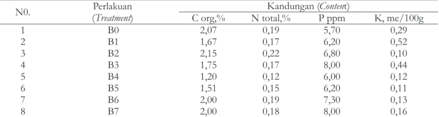 Table 2. The influence of biochar and wood vinegar addition on C, N, P, K soil content at  sengon plantation