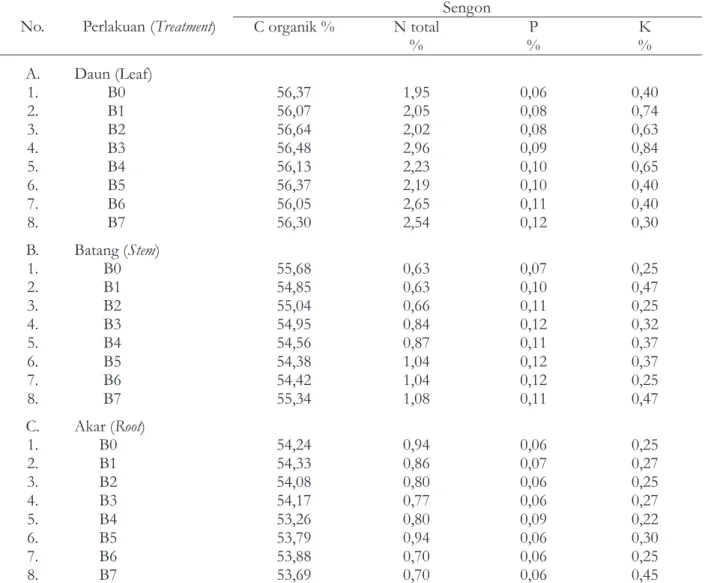 Table 3. C, N, P and K content in sengon biomass