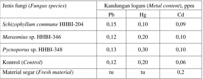 Tabel 4. Kandungan logam berat pada contoh uji daun dan ranting mangium setelah  diinkubasi selama satu bulan 