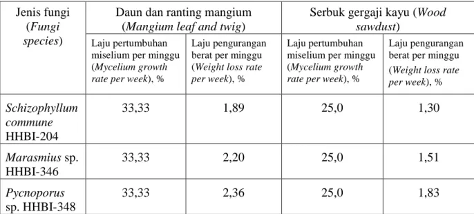 Tabel 1. Pertumbuhan miselium fungi dan pengurangan berat media carrier   Table 1. Mycelium growth of fungi and weight loss of carrier medium 