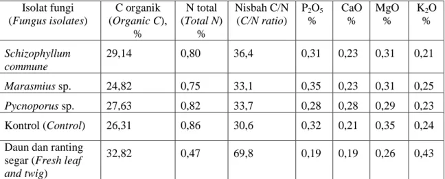 Tabel 2. Kandungan hara contoh uji setelah di inkubasi selama 30 hari  Table 2. Nutrient content in samples after incubating for 30 days 