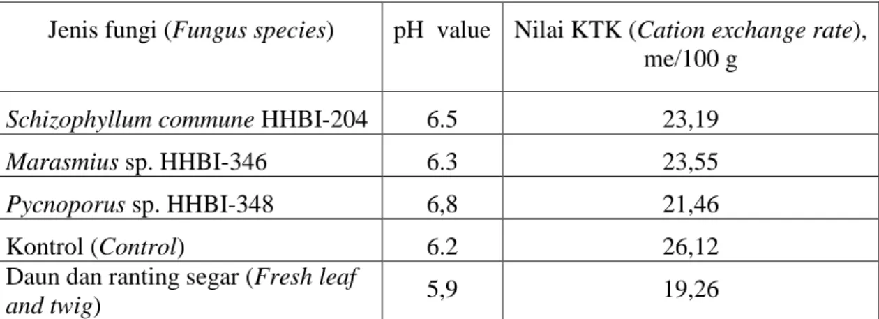 Tabel 3. Kapasitas tukar kation (KTK) daun dan ranting mangium yang diinokulasi  fungi pada media carrier serbuk gergaji dan diinkubasikan selama 30 hari   Table 3