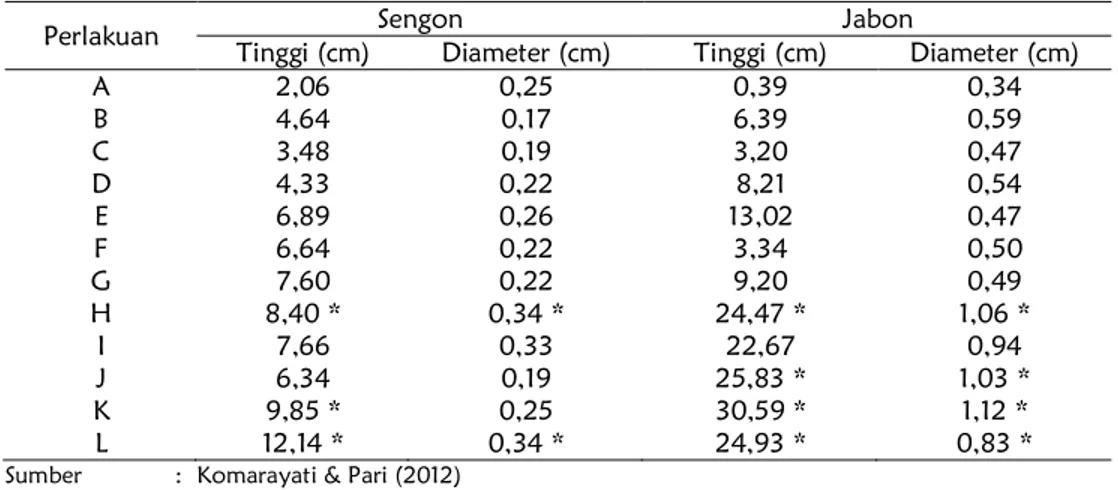Tabel 3.   Pengaruh  penambahan  arang  serbuk  gergaji,  arang  kompos  dan  cuka  kayu  terhadap anakan Sengon dan Jabon sampai umur 10 bulan 